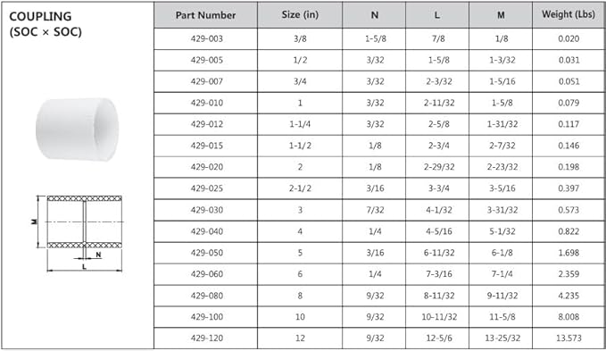 Lesso America 4" PVC Coupling – Schedule 40 (White) SOC x SOC | 429-040 | High-Flow Connector for Plumbing, Irrigation, Pool & Spa | NSF Certified
