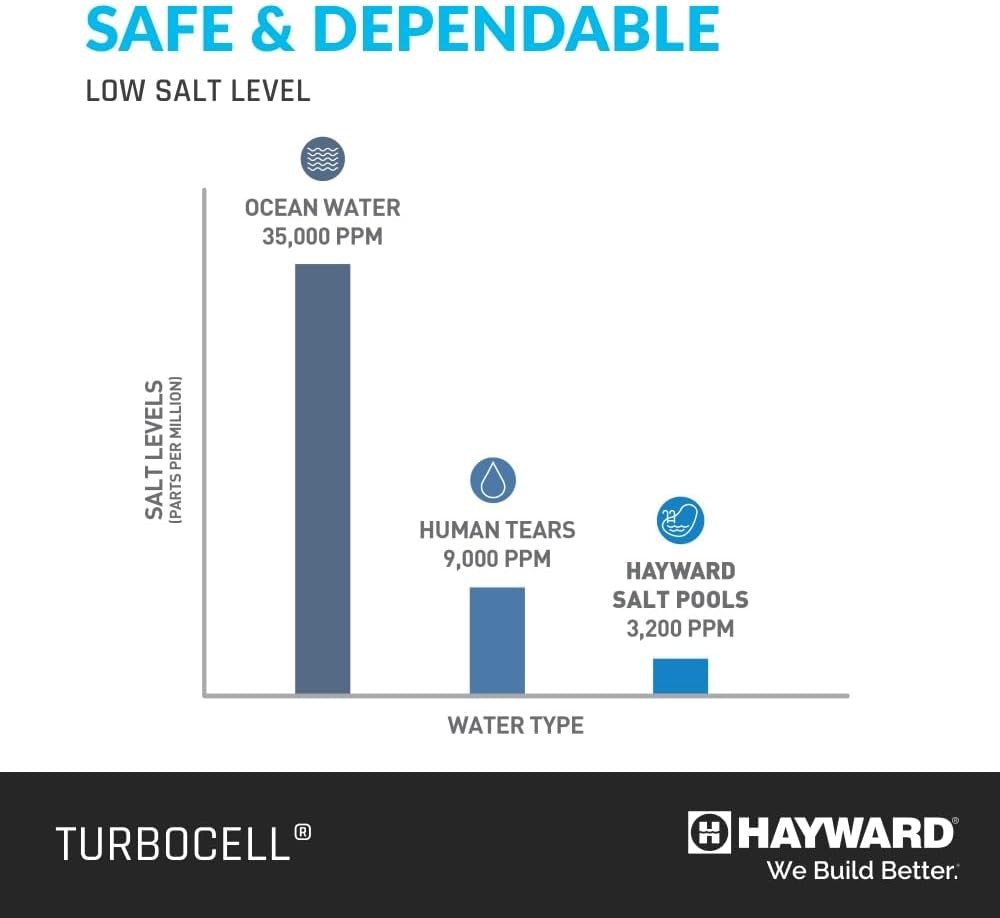 Hayward T-CELL-3 TurboCell Salt Cell for Pools up to 15,000 Gallons – 15’ Cord Automatic chlorination, luxuriously soft water, and cost savings